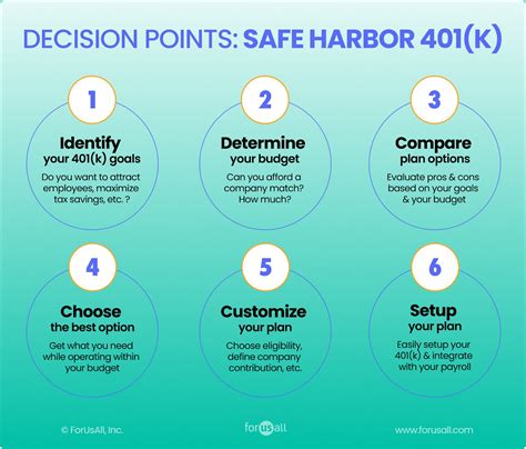Safe Harbor 401(k): 2023 Guide For Employers | ForUsAll Blog