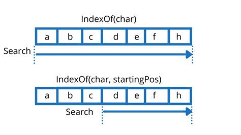 IndexOf() Java Method Explained [Easy Examples] | GoLinuxCloud