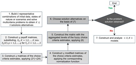 Multi-Criteria Decision under Uncertainty as Applied to Resource ...
