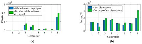 Optimization of Robust LMI-Control Systems for Unstable Vertical Plasma ...
