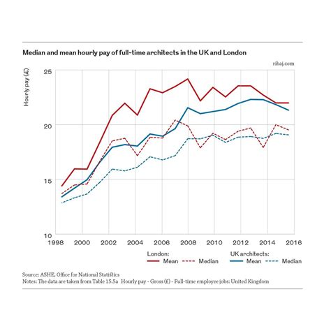 Average Interior Architect Salary Uk | Cabinets Matttroy