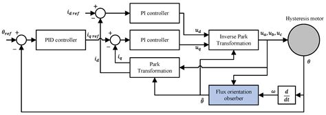 A Review on Analysis Methods and Research Status of Hysteresis Motor