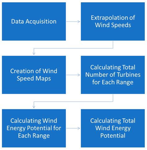 Determining Wind Energy Potential Using Geographic Information System ...
