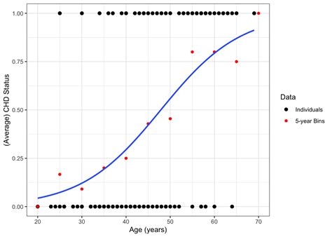 Image result for Logistic Regression Example INR