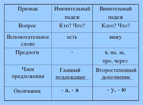 Памятка "Как различить именительный, родительный и винительный падежи"