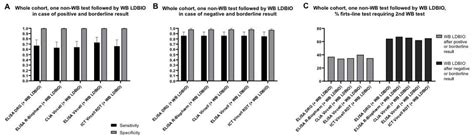Evaluation of Nine Commercial Serological Tests for the Diagnosis of ...