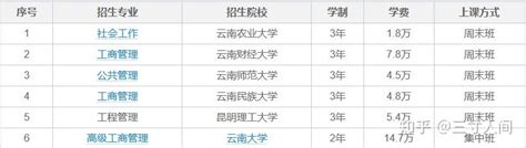 省人民政府省长、副省长选出_在职_研究生_云南省