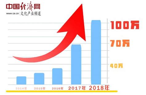 2018我国软件著作权登记数量破百万 _中国经济网——国家经济门户