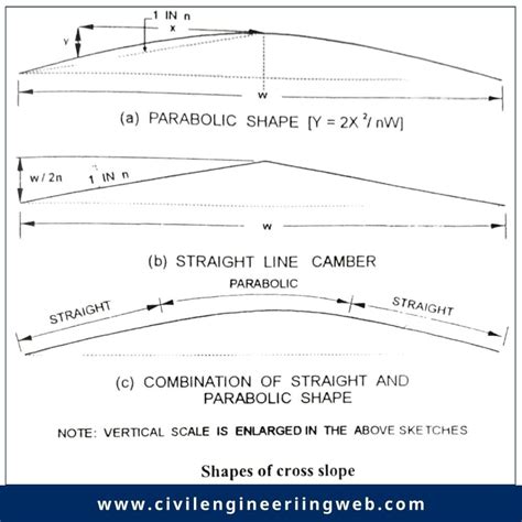 Can Camber Be Used As A Verb at Daniel Friday blog