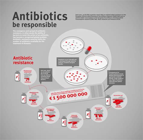 Antibiotic Resistance Porn Pix