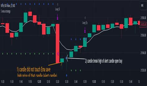 Image result for Using EMA Strategy