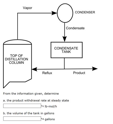 Image result for Distillation Column Vapours Explained