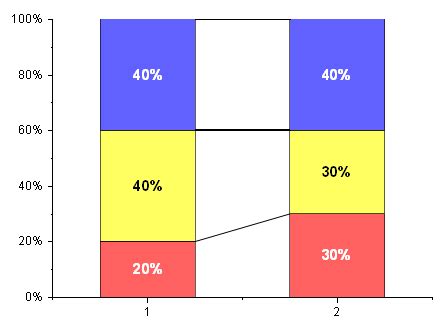 Image result for Stack Graph Column On One Column Only