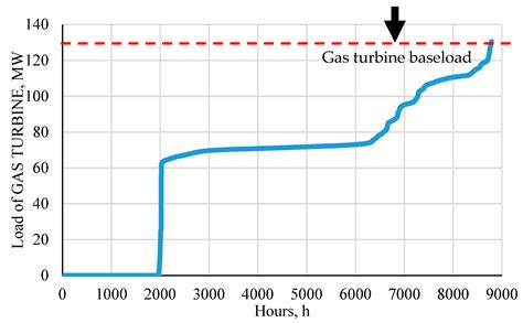 Effect of Inlet Air Heating on Gas Turbine Efficiency under Partial Load
