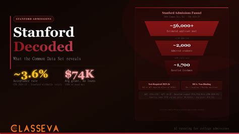 Stanford Admissions Decoded: What the Common Data Set Reveals | Classeva