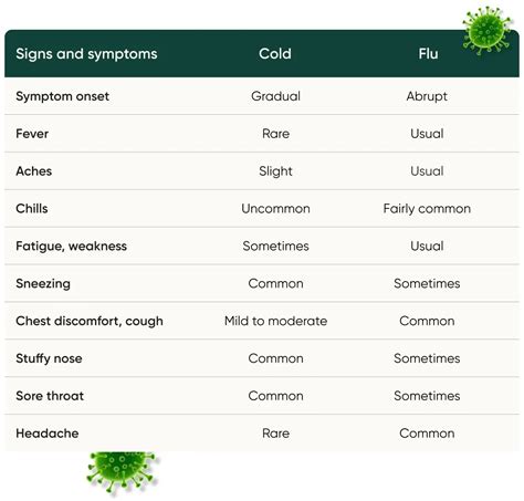Cold or Flu: Understanding the Key Differences | Healthylife