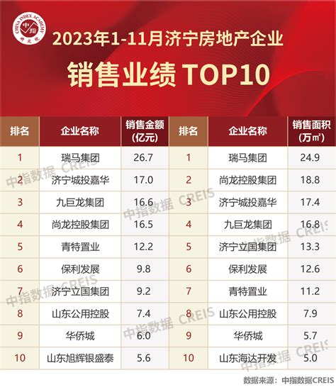 2023年1-11月济宁房地产企业销售业绩TOP10_新浪财经_新浪网