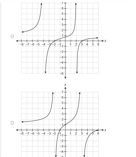 [FREE] Which graph represents the function? f(x)=x^2−x−6/ x^2+2x−8 - brainly.com