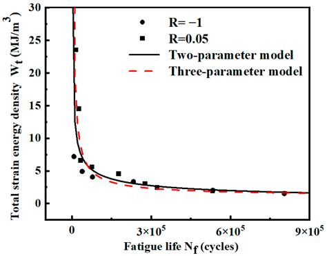 Fatigue Life Data Fusion Method of Different Stress Ratios Based on ...