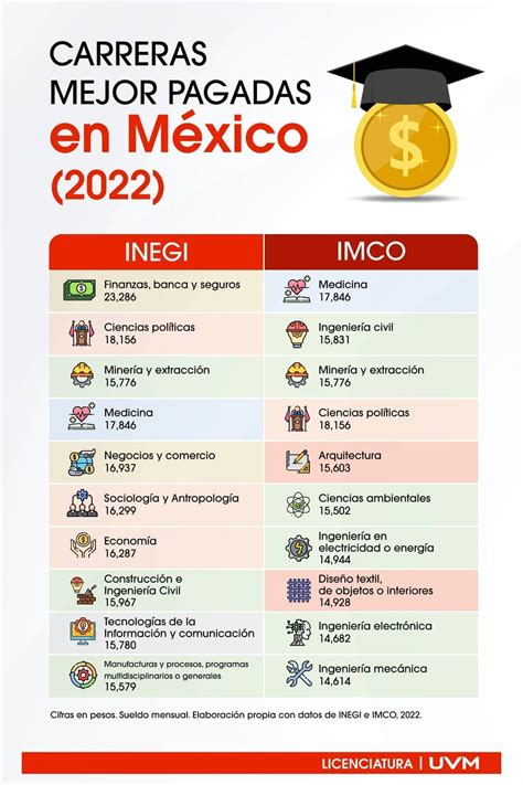 ¿Sabes cuáles son las 10 carreras mejor pagadas de México? El Informador