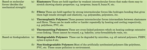 Different types of Polymers ( With examples )