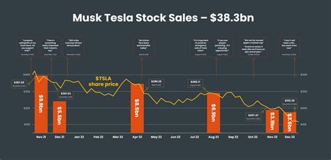 Elon Musk’s Stock Market Actions Speak Louder Than His Empty Words ...
