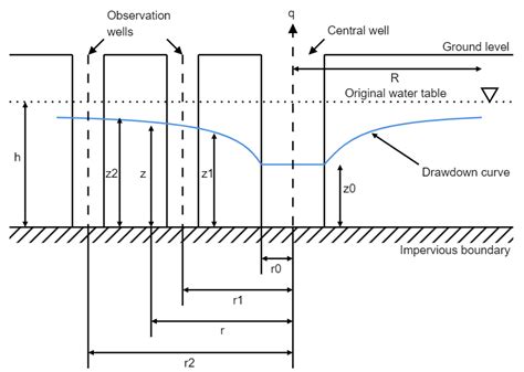 Image result for Permeability Test Lab