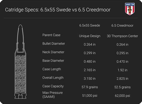 6.5x55 vs. 6.5 Creedmoor: Centerfire Rifle Cartridge Comparison
