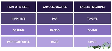 Dar Conjugation | How to Conjugate Dar in Spanish - Langoly