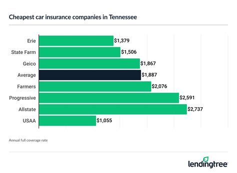 Cheapest Car Insurance in Tennessee (2025) | LendingTree