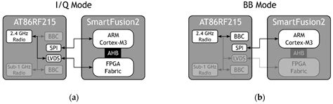 MIGOU: A Low-Power Experimental Platform with Programmable Logic ...