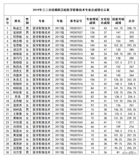 肇庆医学高等专科学校2019年三二分段转段考核总成绩公示通知-高考直通车