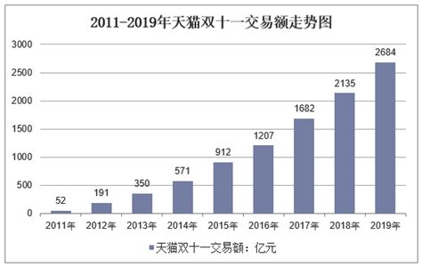 数据预测：2018年淘宝天猫“双十一”销售额或破1900亿元！_交易额