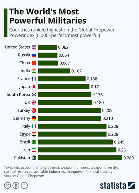 Global Firepower Index 2017 - Spesanut