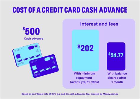 Credit Card Cash Advances (Why You Should Avoid Them)