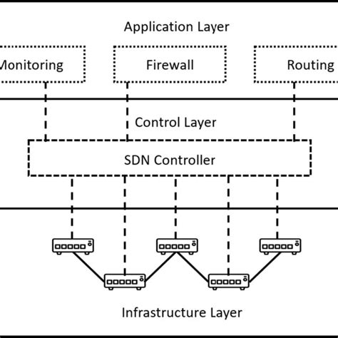 Software Development and Networking 的图像结果