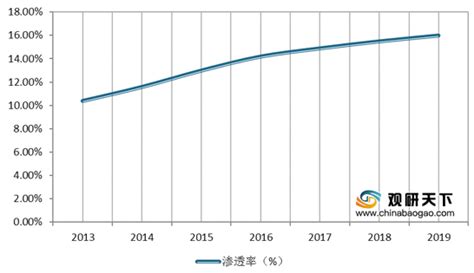 2020年中国B2B电商产业分析报告-产业竞争现状与发展趋势预测_观研报告网