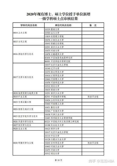 最新！2020年新增博士学位授权点审核结果公布（含完整名单） - 知乎