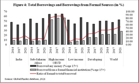 Towards Inclusive Finance in India: A Comparative Analysis of ...