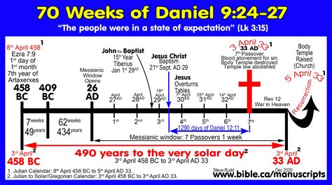 Daniel 2,7,9,12 and Revelation