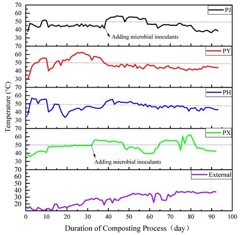 Composting of Urban Sewage Sludge and Its Application in Quarry Soil ...