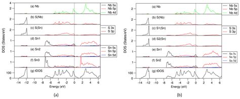 Effect of Lattice Misfit on the Stability of the Misfit Layer Compound ...