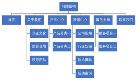 wordpress建站服务流程 - 悦然wordpress建站