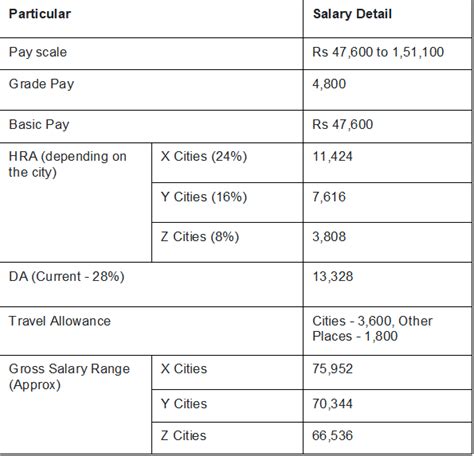 SSC CGL Salary 2025: Post-Wise Pay Scale, Allowances and Benefits PDF ...