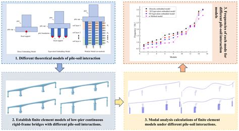 Dynamic characteristic analysis of continuous rigid-frame bridges with ...