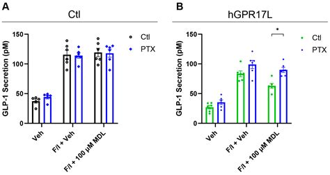 G Protein-Coupled Receptor 17 Inhibits Glucagon-like Peptide-1 ...