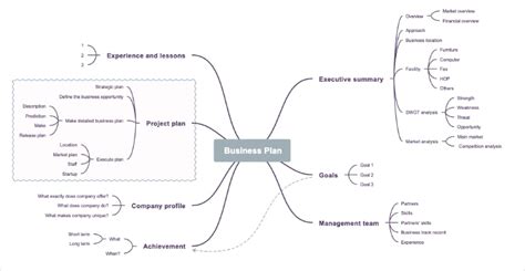 Mind Map 的图像结果