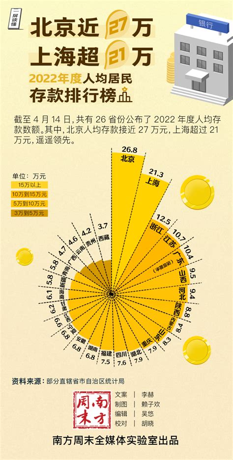 北京近27万，上海超21万，一屏读懂2022年度人均居民存款排名_腾讯新闻
