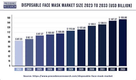 Disposable Face Mask Market Size To Rise USD 147.37 Bn 2032