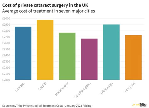 How Much Does Private Cataract Surgery Cost In The UK?